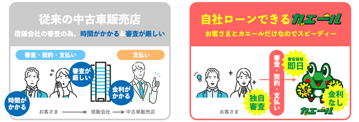 従来の中古車販売店は、信販会社の審査の為、時間がかかる＆審査が厳しい/自社ローンできる弊社なら、お客さまと弊社だけなのでスピーディー